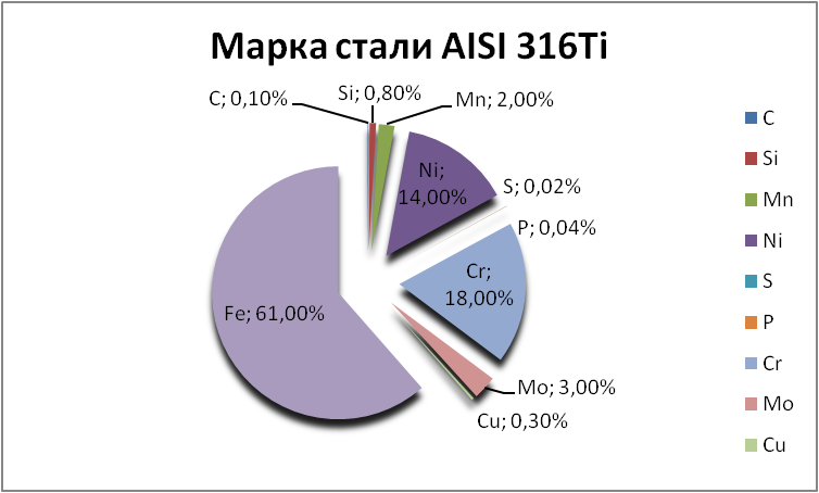   AISI 316Ti   orgmetall.ru